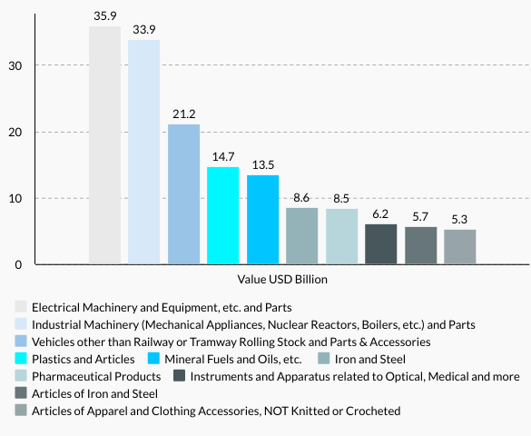 Poland’s Top 10 Imports