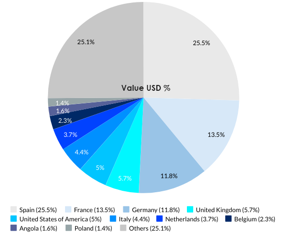 Portugal’s Top 10 Export Partnerss