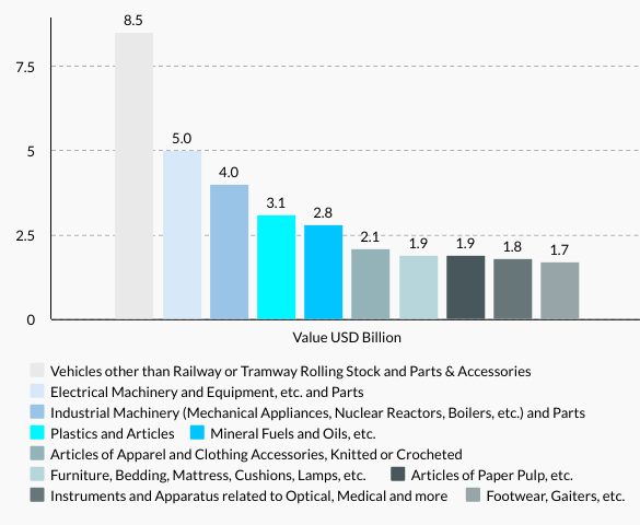 Portugal’s Top 10 Exports