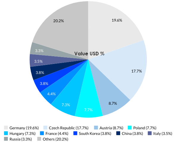 Slovakia’s Top 10 Import Partners