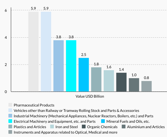 Slovenia’s Top 10 Imports