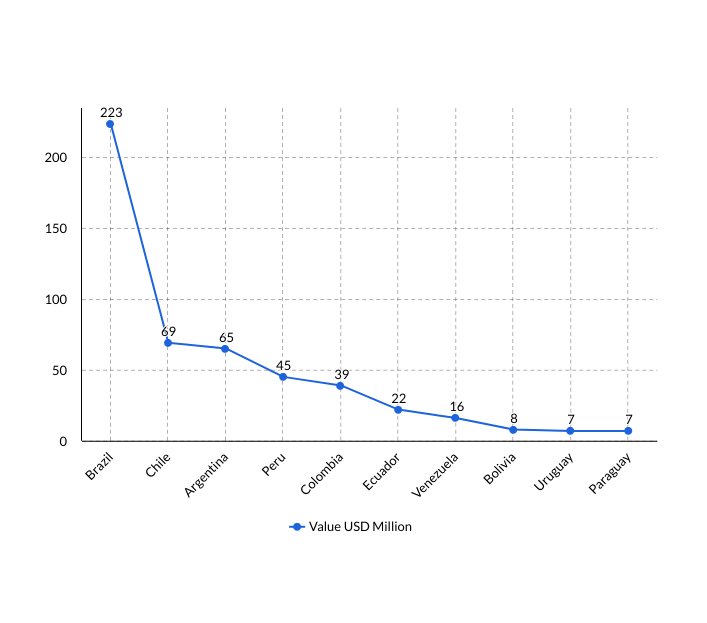 top 5 export countries in south america
