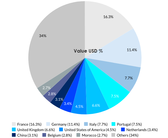 Spain’s Top 10 Export Partnerss