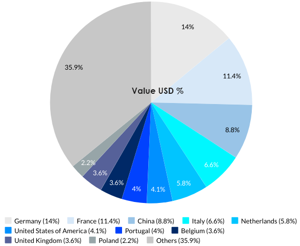 Spain’s Top 10 Import Partners