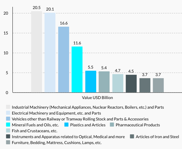 Sweden’s Top 10 Imports