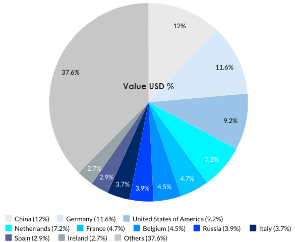 UK’s Top 10 Import Partners